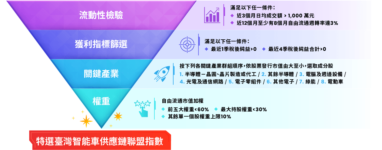 圖表-指數篩選邏輯-精選50檔供應鏈核心標的