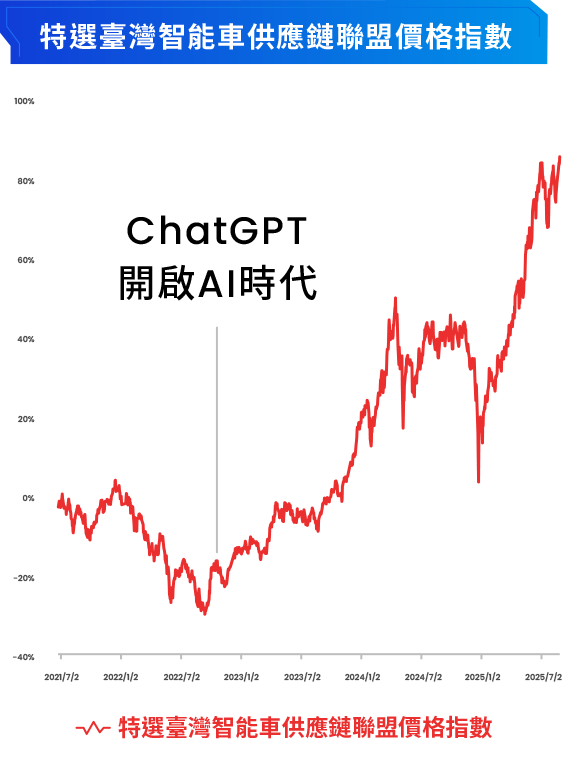 圖表-追蹤指數受惠於AI產業成長動能