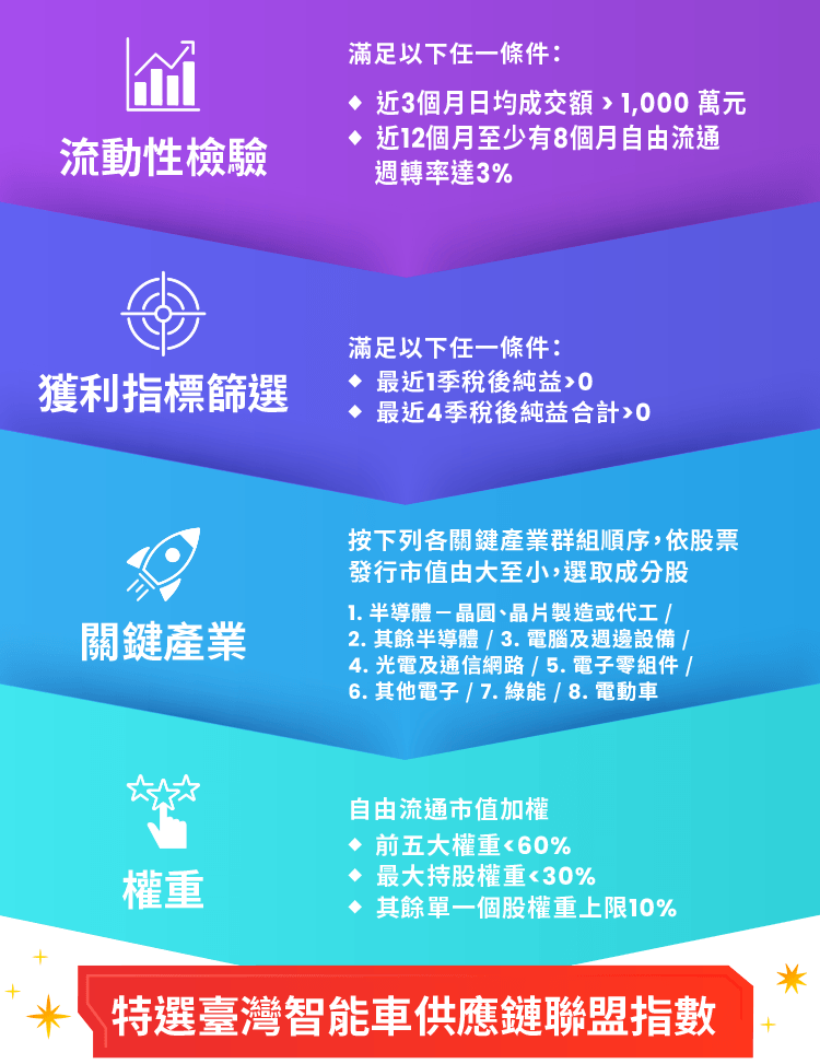 圖表-指數篩選邏輯-精選50檔供應鏈核心標的