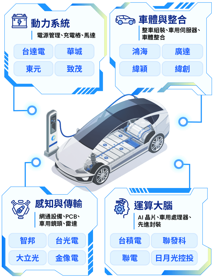 圖表-00901佈局智能車產業關鍵領域