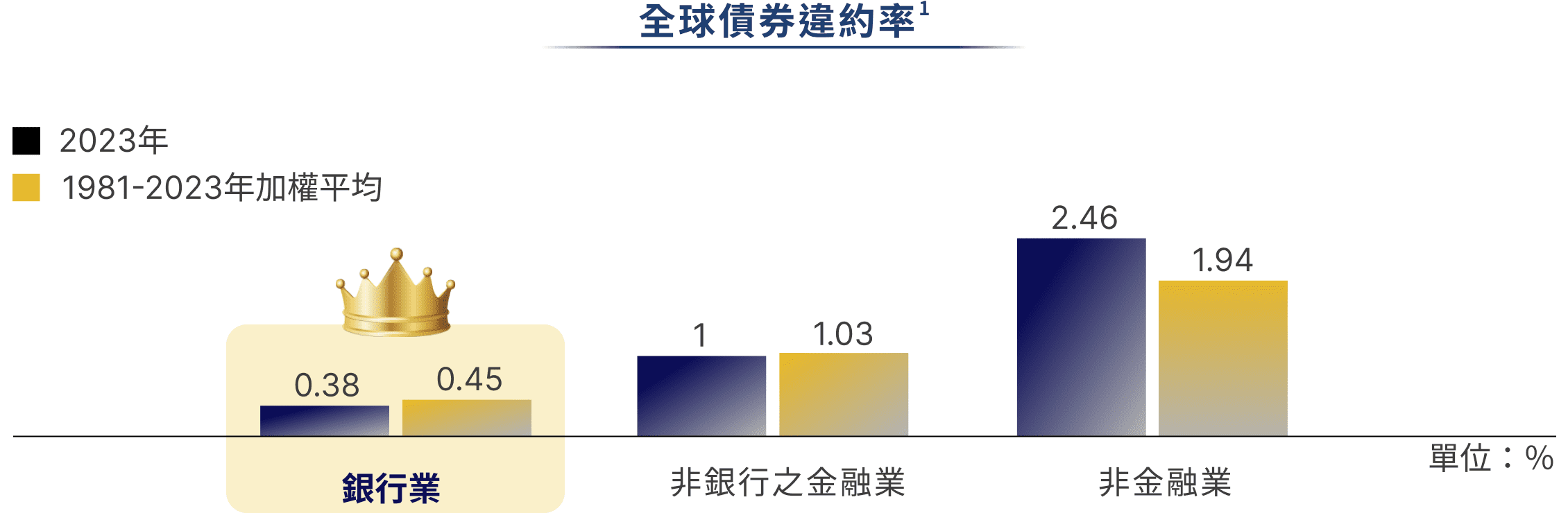 全球債券違約率