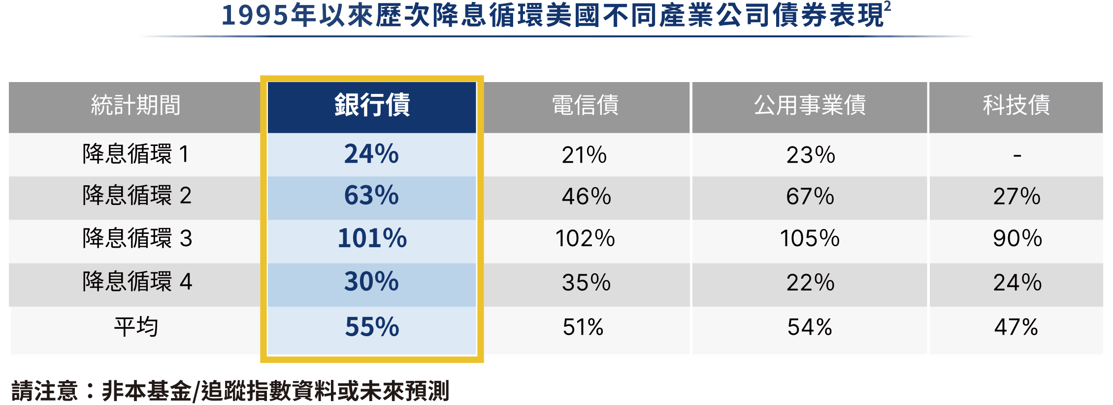 1995年以來歷次降息循環美國不同產業公司債券表現