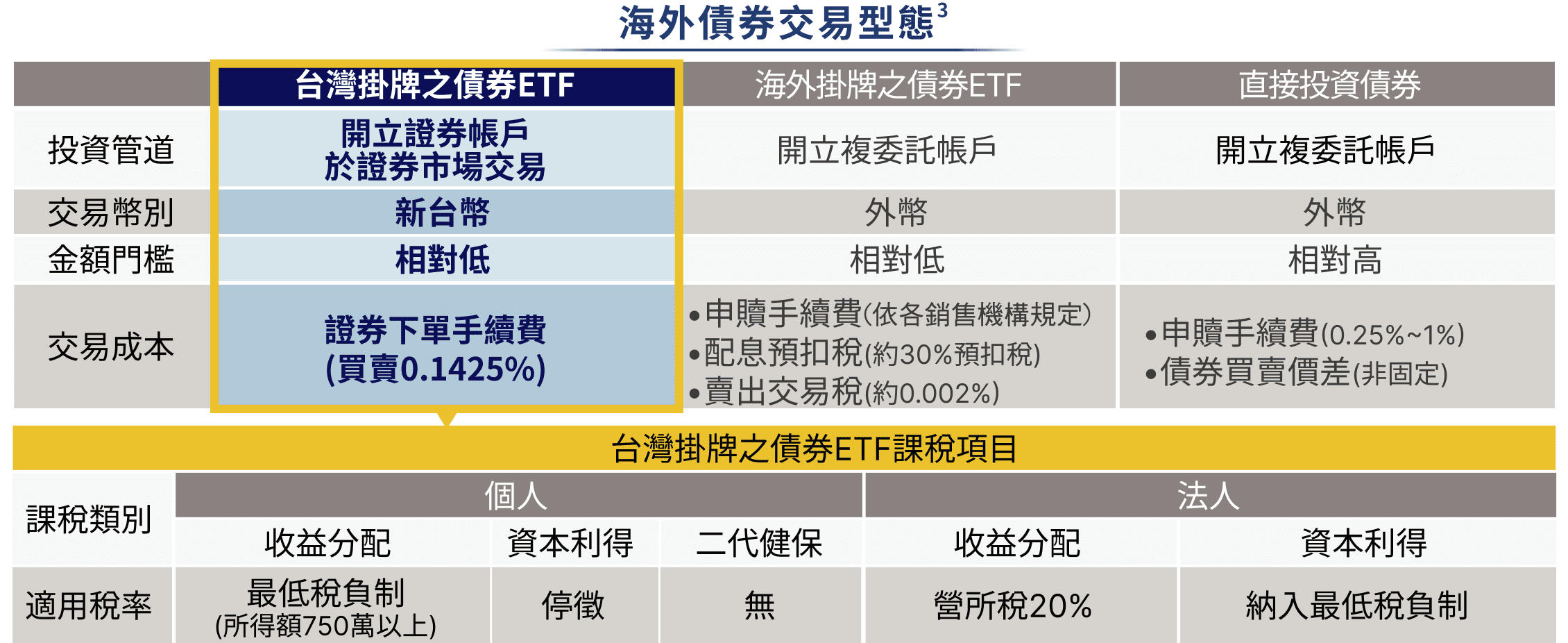 海外債券交易型態