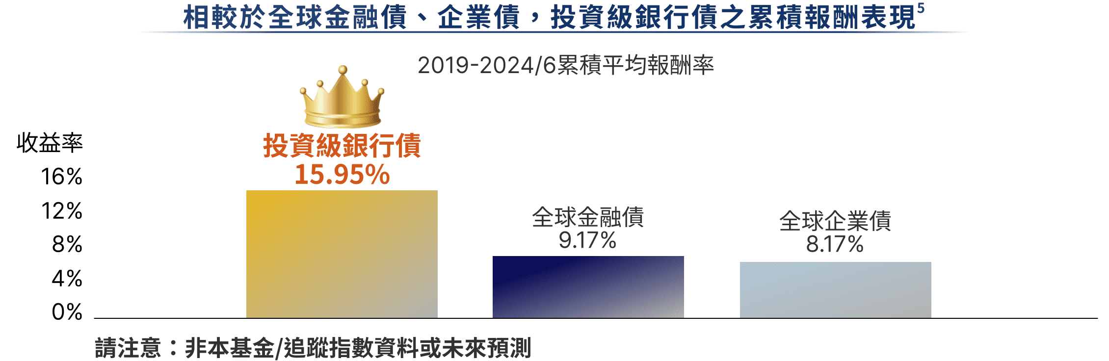 相較於全球金融債、企業債，投資級銀行債之累積報酬表現