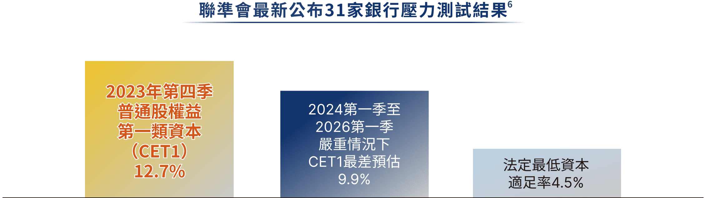 聯準會最新公布31家銀行壓力測試結果