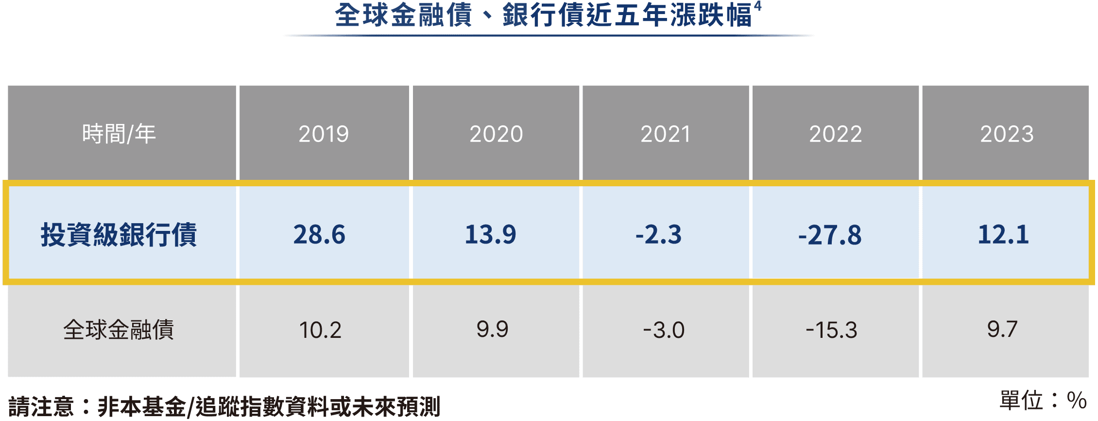 全球金融債、銀行債近五年漲跌幅