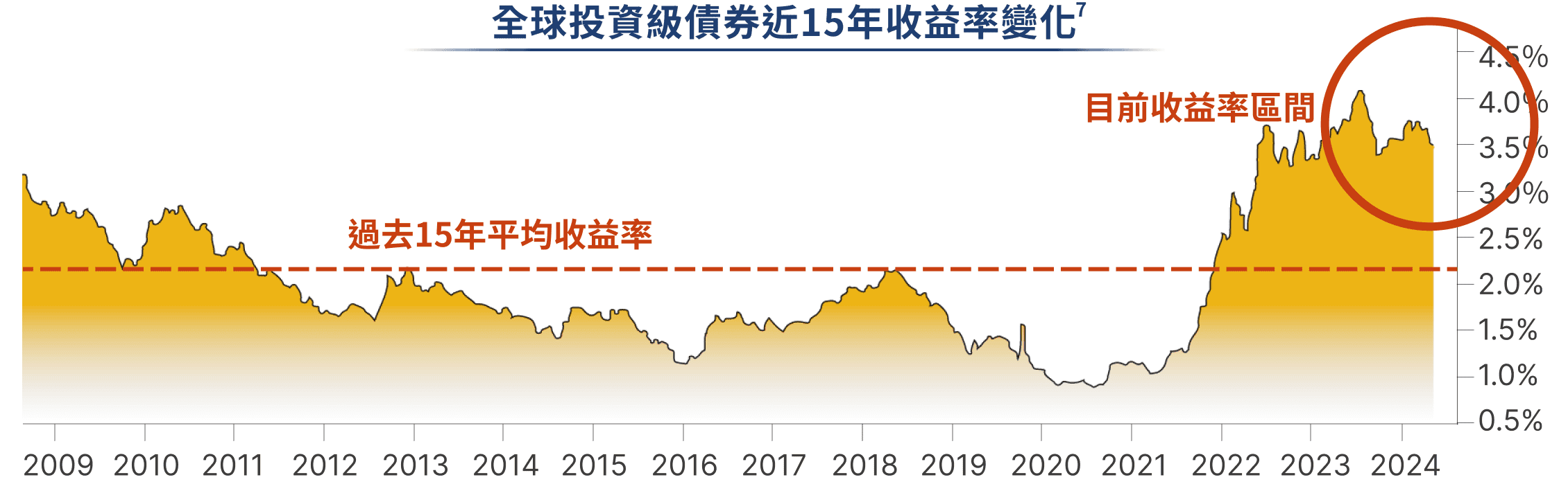 全球投資級債券近15年收益率變化