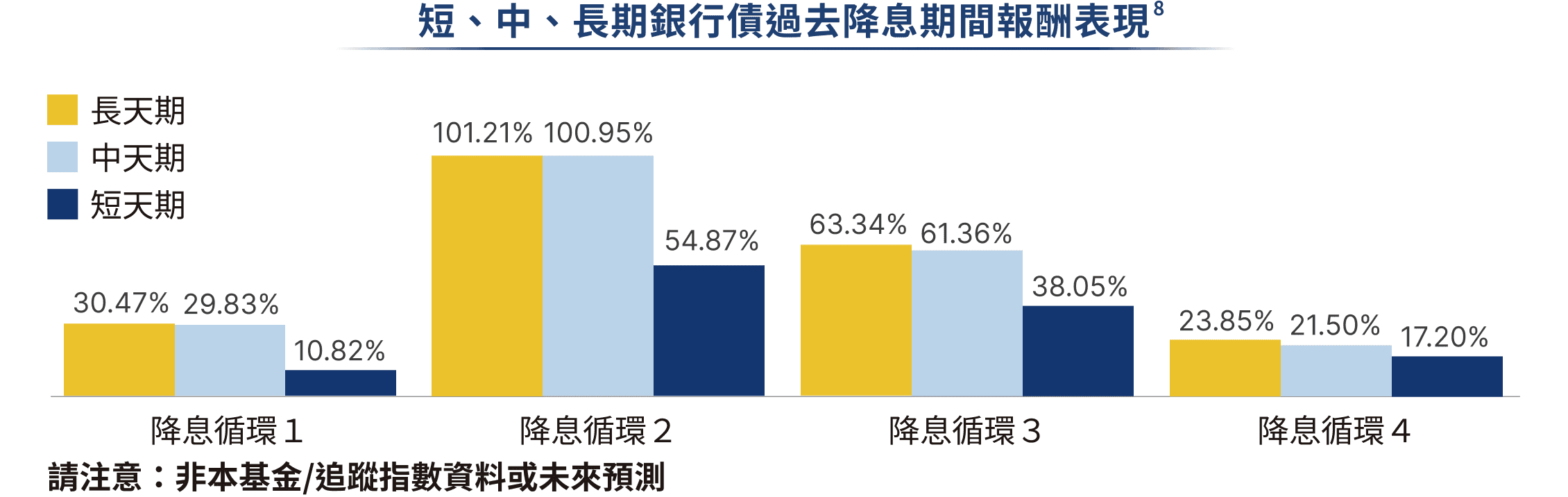 短、中、長期銀行債過去降息期間報酬表現