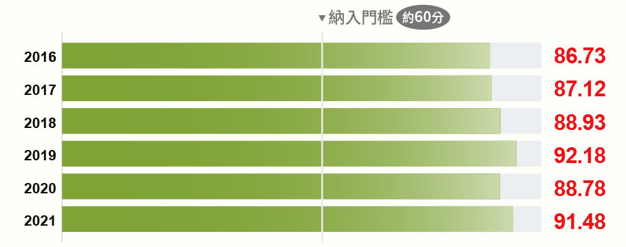 圖表-臺灣優選入息存股指數成分股平均永續協會分數高